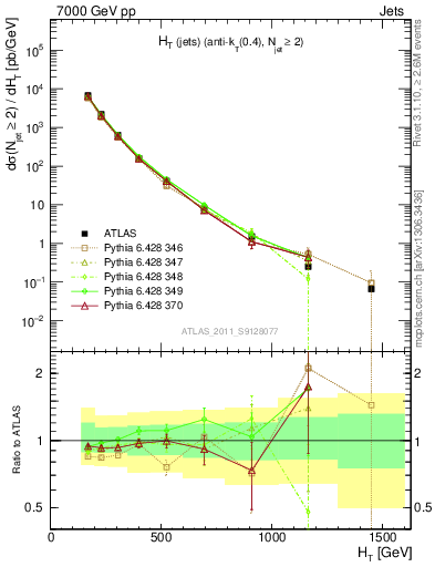 Plot of ht in 7000 GeV pp collisions