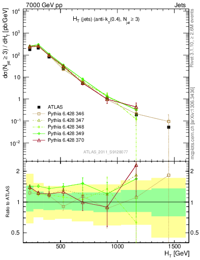 Plot of ht in 7000 GeV pp collisions