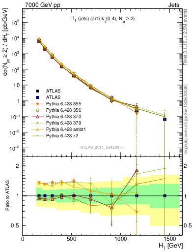 Plot of ht in 7000 GeV pp collisions