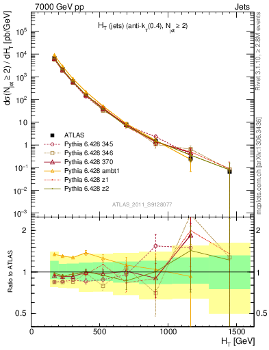 Plot of ht in 7000 GeV pp collisions