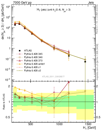 Plot of ht in 7000 GeV pp collisions