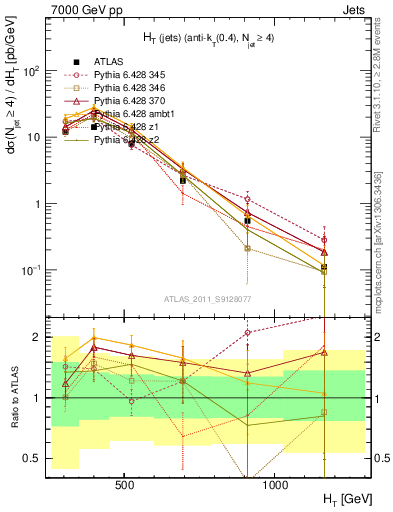 Plot of ht in 7000 GeV pp collisions