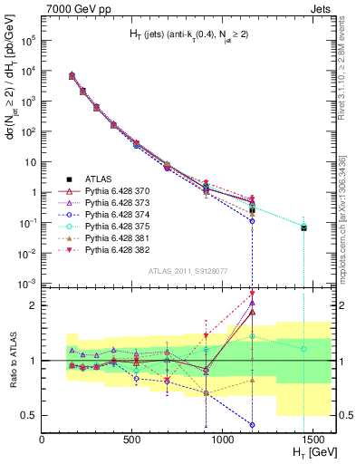 Plot of ht in 7000 GeV pp collisions