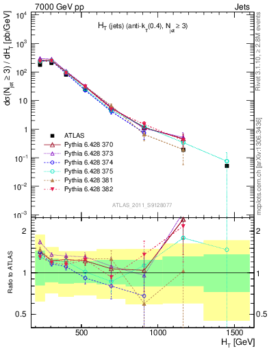 Plot of ht in 7000 GeV pp collisions