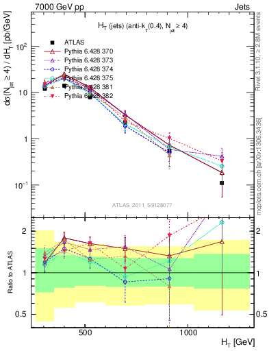 Plot of ht in 7000 GeV pp collisions