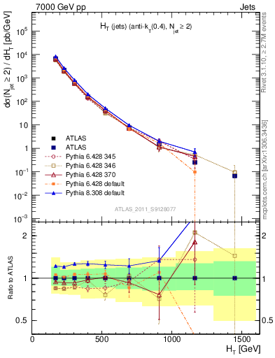 Plot of ht in 7000 GeV pp collisions