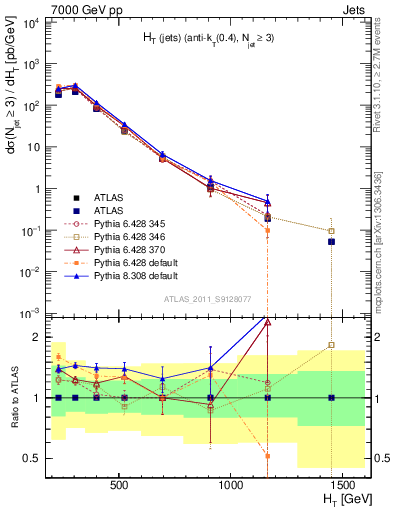 Plot of ht in 7000 GeV pp collisions