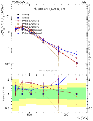 Plot of ht in 7000 GeV pp collisions