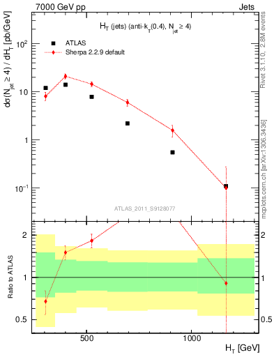 Plot of ht in 7000 GeV pp collisions