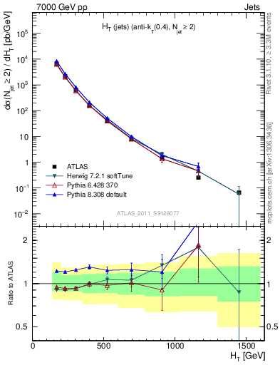 Plot of ht in 7000 GeV pp collisions