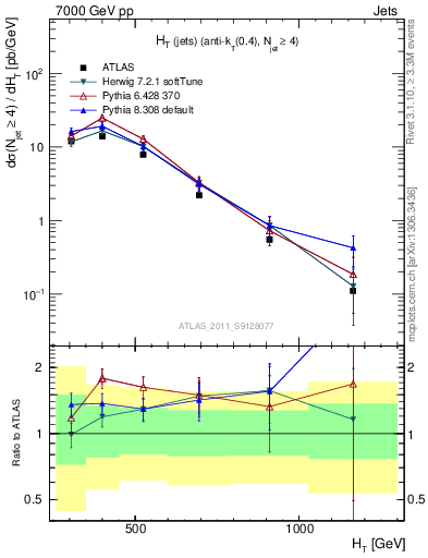 Plot of ht in 7000 GeV pp collisions