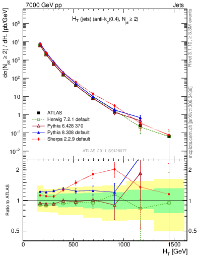 Plot of ht in 7000 GeV pp collisions