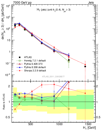 Plot of ht in 7000 GeV pp collisions