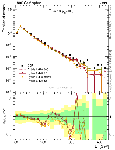 Plot of j.Et in 1800 GeV ppbar collisions