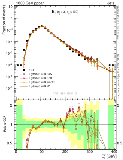 Plot of j.Et in 1800 GeV ppbar collisions