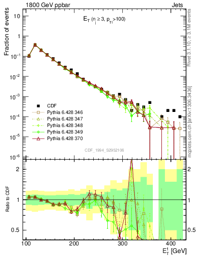 Plot of j.Et in 1800 GeV ppbar collisions