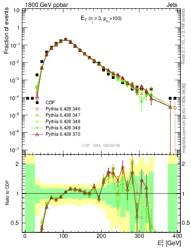 Plot of j.Et in 1800 GeV ppbar collisions