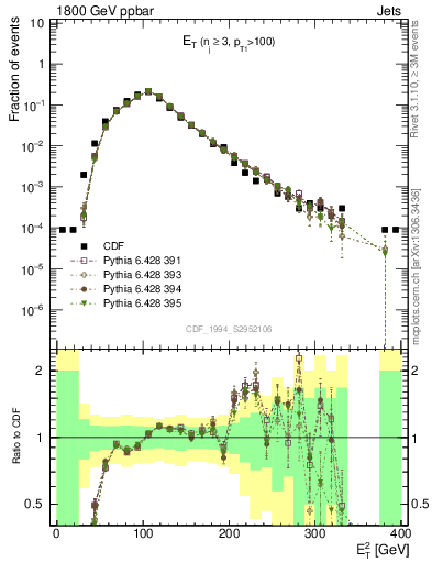 Plot of j.Et in 1800 GeV ppbar collisions