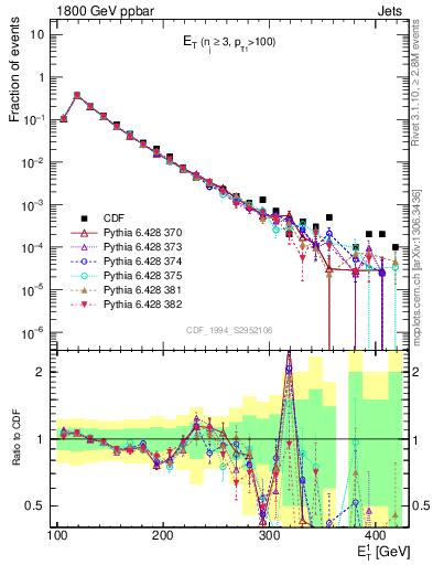 Plot of j.Et in 1800 GeV ppbar collisions