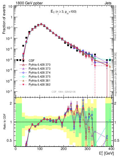 Plot of j.Et in 1800 GeV ppbar collisions