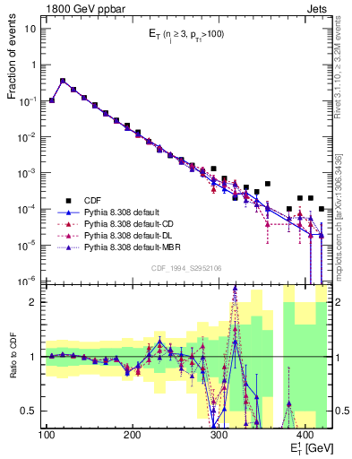 Plot of j.Et in 1800 GeV ppbar collisions