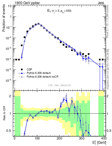 Plot of j.Et in 1800 GeV ppbar collisions