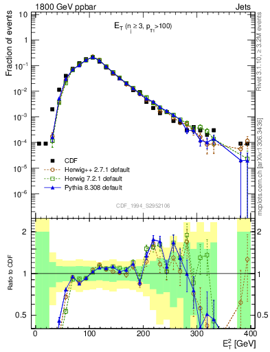 Plot of j.Et in 1800 GeV ppbar collisions