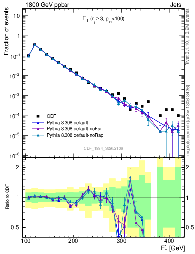 Plot of j.Et in 1800 GeV ppbar collisions