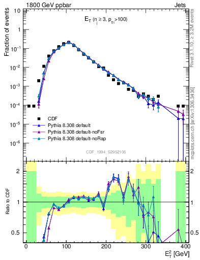 Plot of j.Et in 1800 GeV ppbar collisions