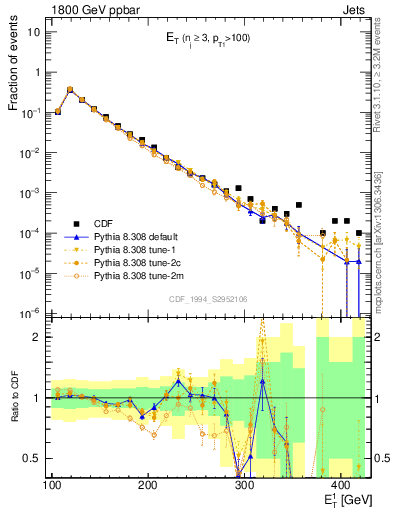 Plot of j.Et in 1800 GeV ppbar collisions