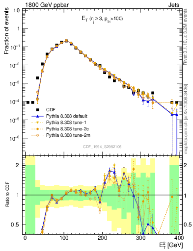 Plot of j.Et in 1800 GeV ppbar collisions