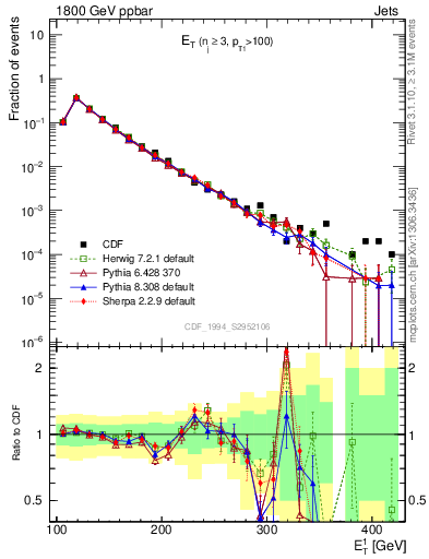 Plot of j.Et in 1800 GeV ppbar collisions