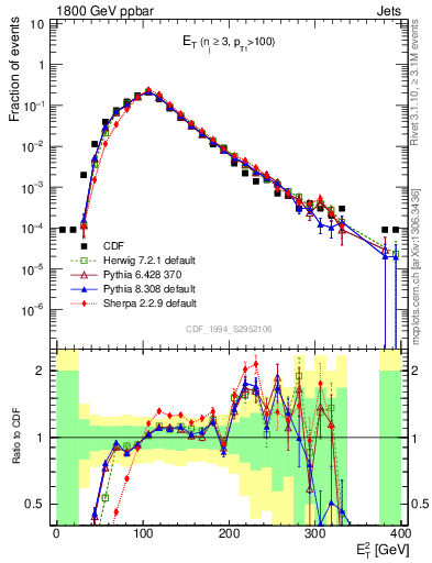 Plot of j.Et in 1800 GeV ppbar collisions