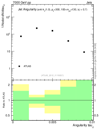 Plot of j.angularity in 7000 GeV pp collisions