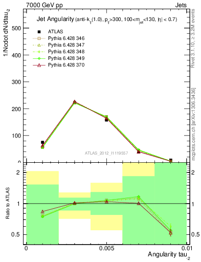 Plot of j.angularity in 7000 GeV pp collisions