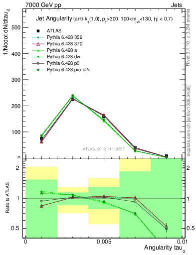 Plot of j.angularity in 7000 GeV pp collisions