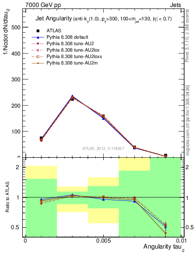 Plot of j.angularity in 7000 GeV pp collisions