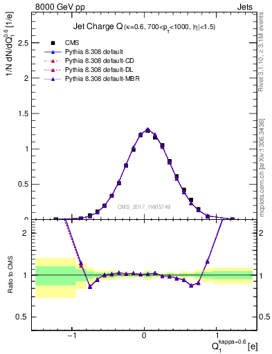 Plot of j.c in 8000 GeV pp collisions