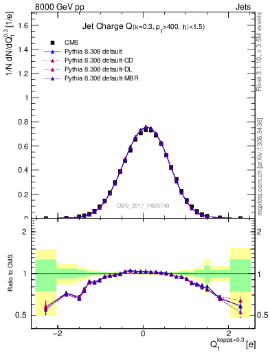 Plot of j.c in 8000 GeV pp collisions