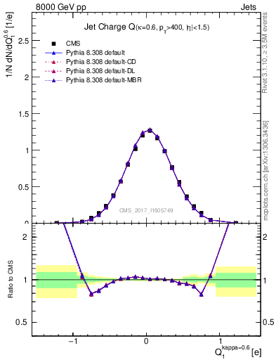 Plot of j.c in 8000 GeV pp collisions