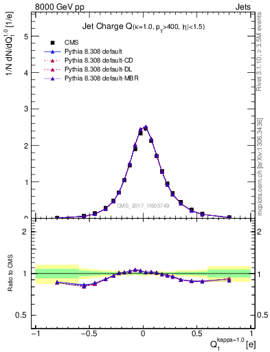 Plot of j.c in 8000 GeV pp collisions