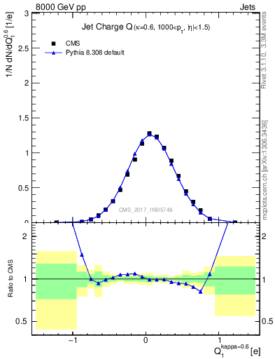 Plot of j.c in 8000 GeV pp collisions