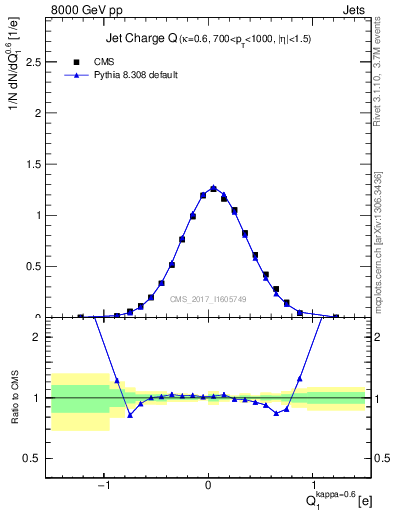 Plot of j.c in 8000 GeV pp collisions