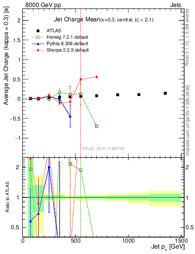 Plot of j.c-vs-j.pt in 8000 GeV pp collisions