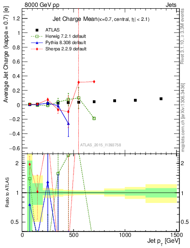 Plot of j.c-vs-j.pt in 8000 GeV pp collisions