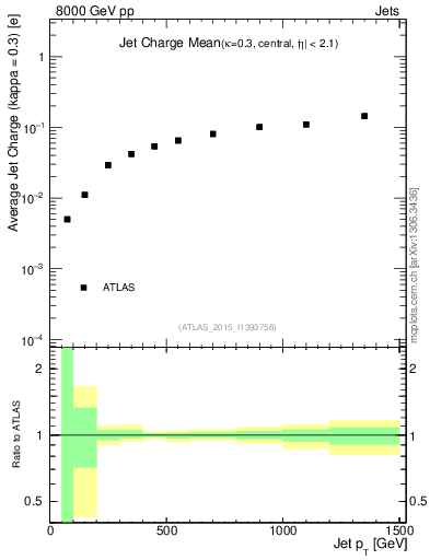 Plot of j.c-vs-j.pt in 8000 GeV pp collisions