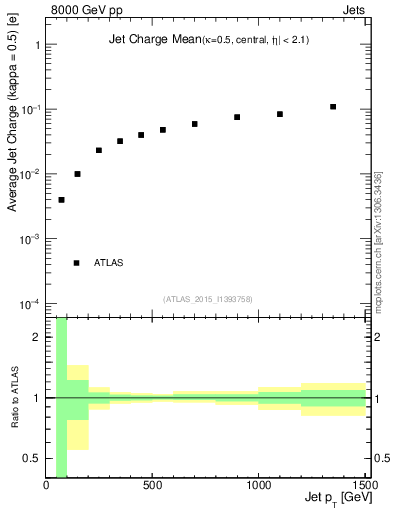 Plot of j.c-vs-j.pt in 8000 GeV pp collisions