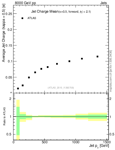 Plot of j.c-vs-j.pt in 8000 GeV pp collisions