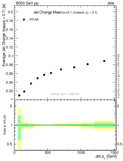 Plot of j.c-vs-j.pt in 8000 GeV pp collisions