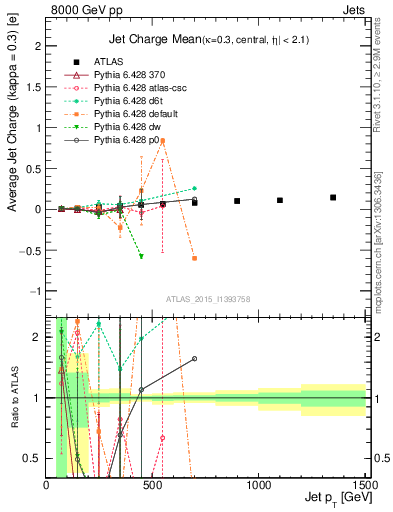 Plot of j.c-vs-j.pt in 8000 GeV pp collisions